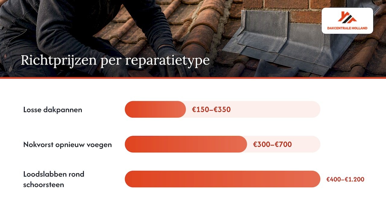 Richtprijzen per type dakreparatie — overview diagram