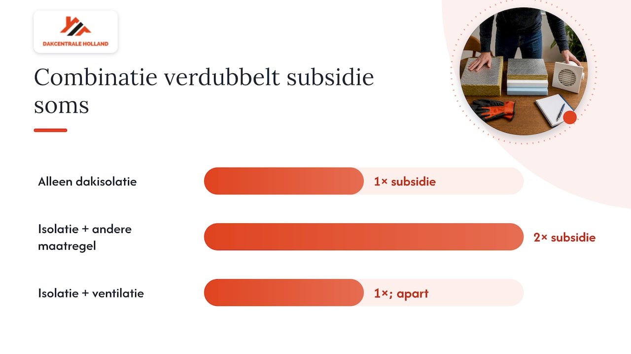 Welke maatregelen kunt u combineren voor meer subsidie? — overview diagram