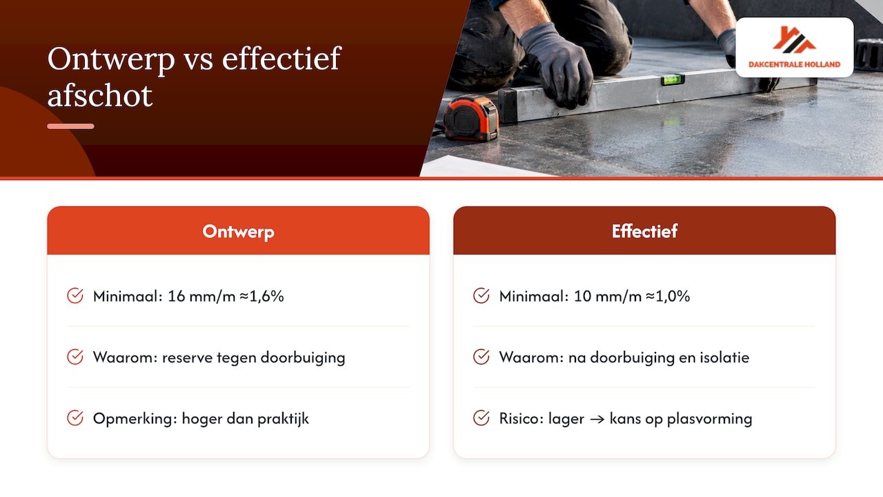 Vergelijking tussen ontwerpafschot en werkelijk afschot