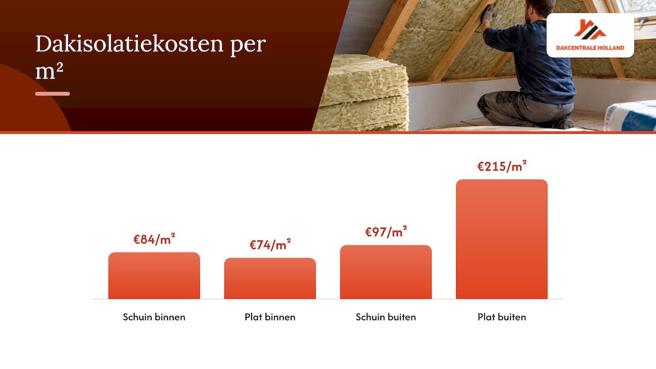 Vergelijking van isolatieprijzen per daktype en methode