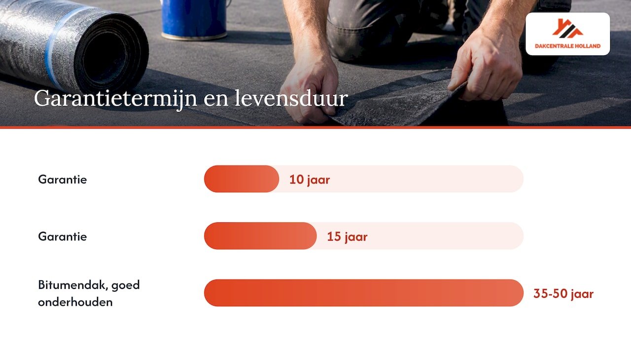 10 of 15 jaar garantie: wat zo'n termijn wel en niet zegt — overview diagram