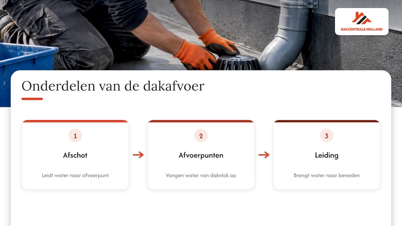 Drie onderdelen van dakwaterafvoer